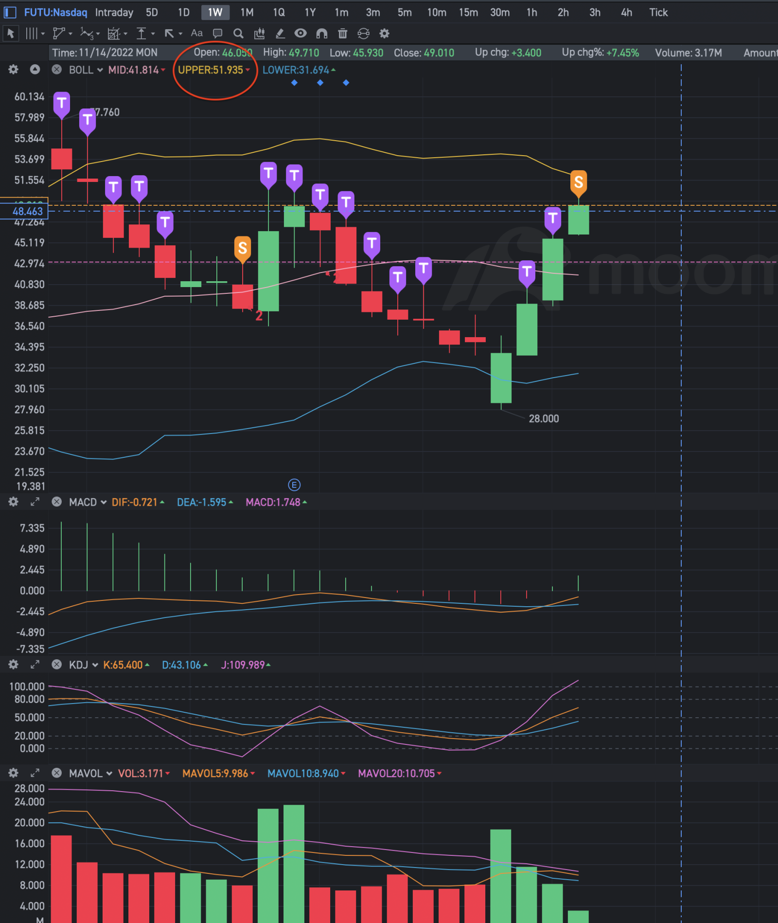 52 reached. Next 67 that if before FED hike in DEC.