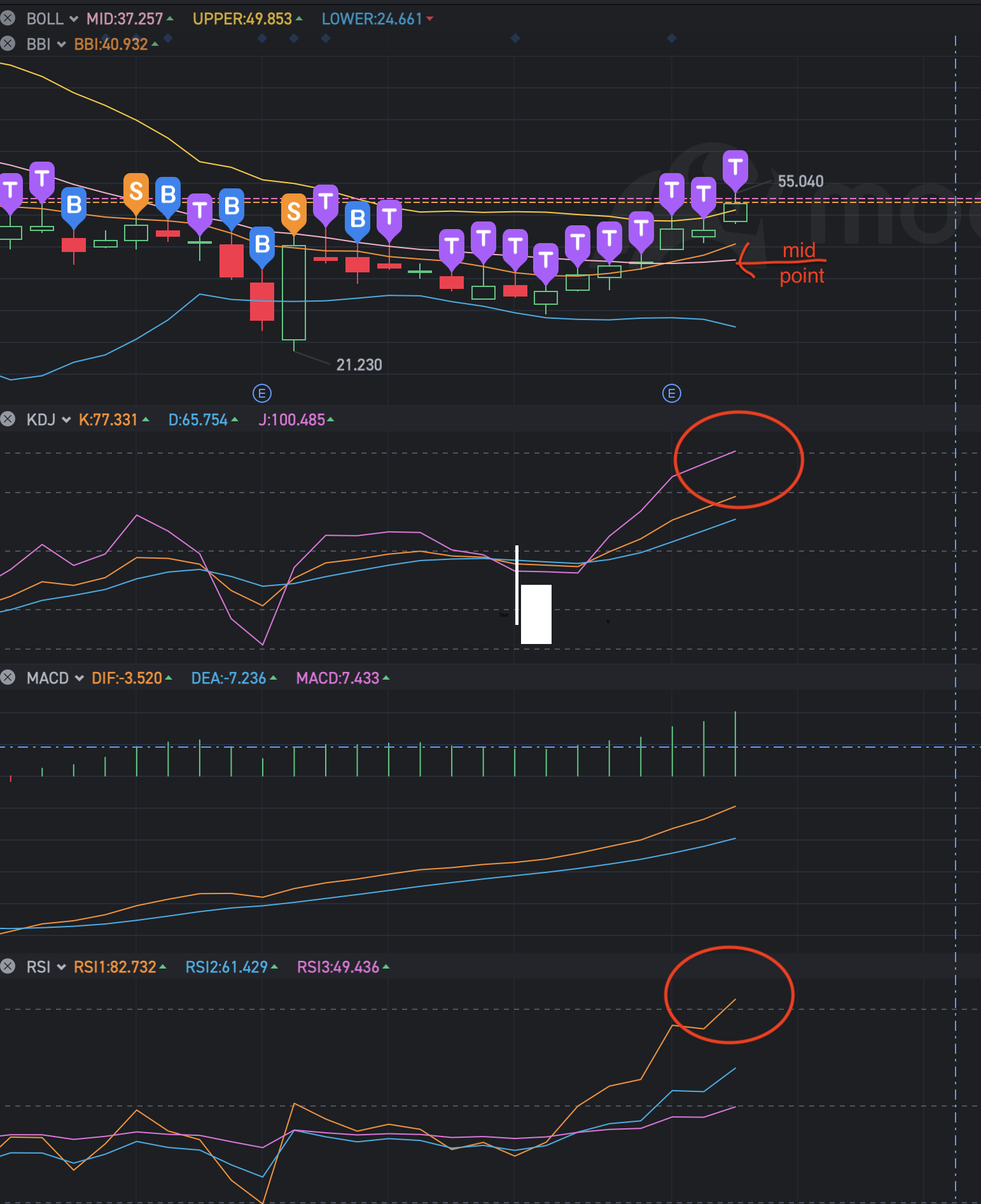 Next week should have serious dip.