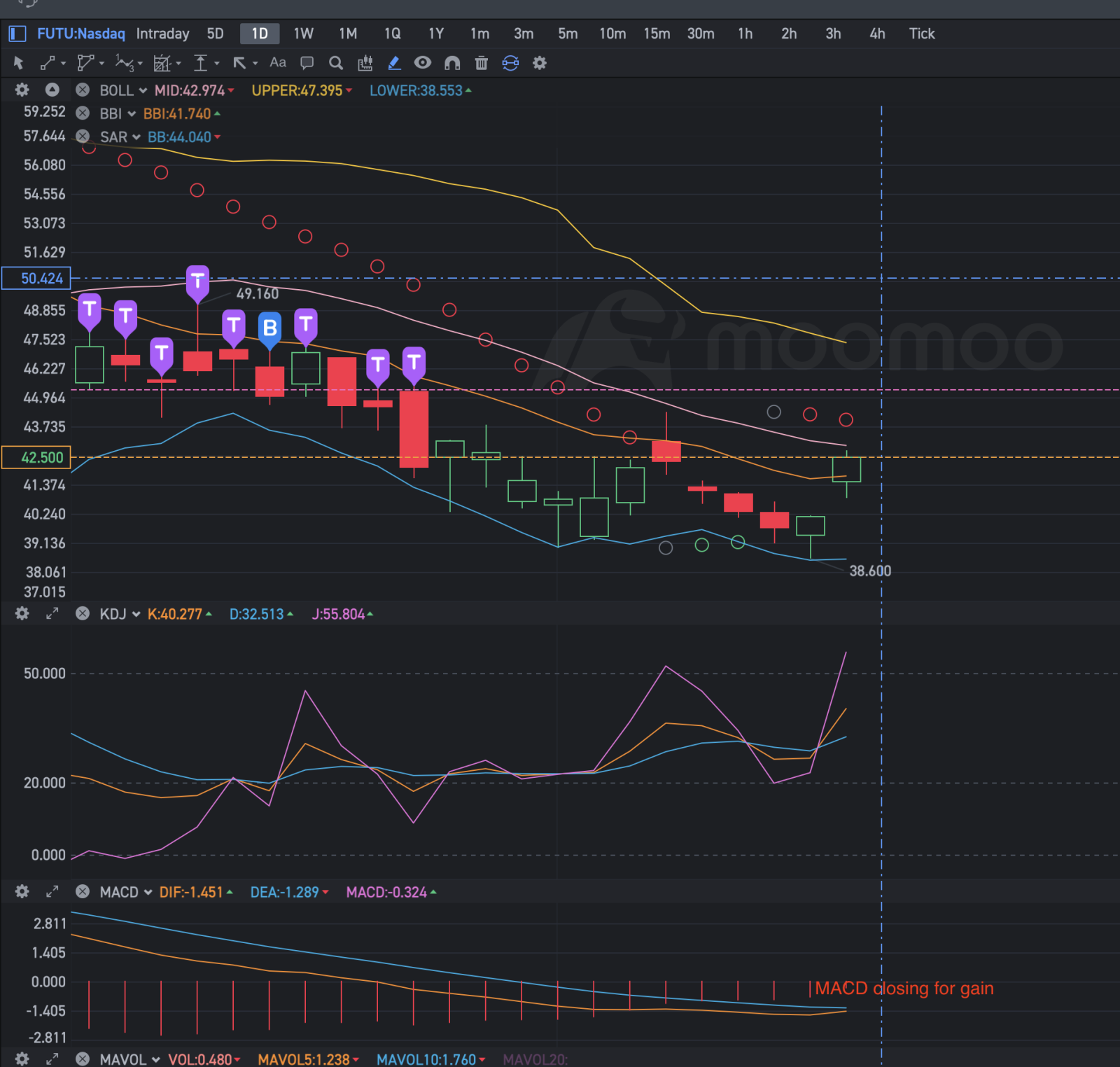 1D MACD closing for gain