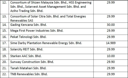 “企业绿色电力计划” (CGPP) 的太阳能生产商名单出炉 ⚠️