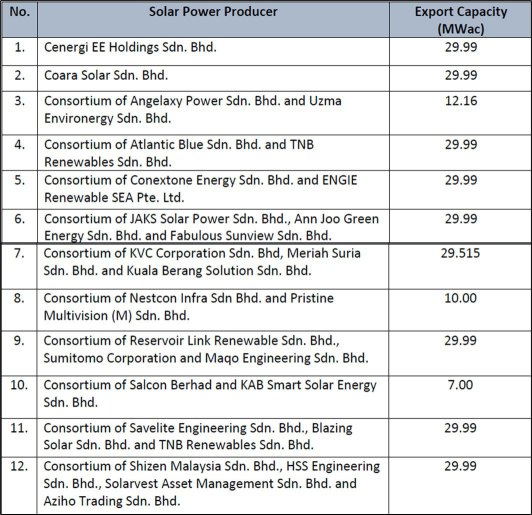 The list of solar producers for the “Enterprise Green Power Plan” (CGPP) has been released ⚠️