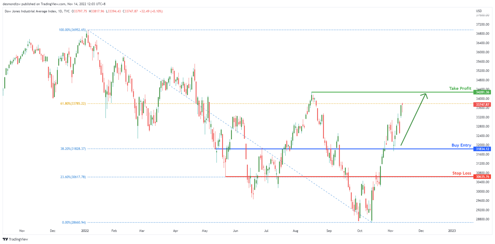 道琼斯指数即将触及获利了结区📈 - moomoo 社区