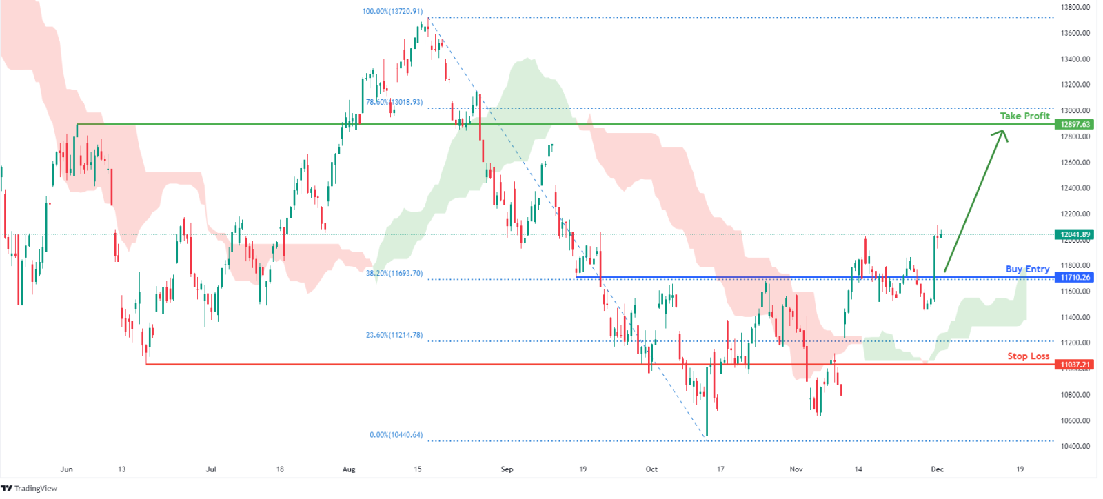 Nasdaq 100 further gains to be expected 📈