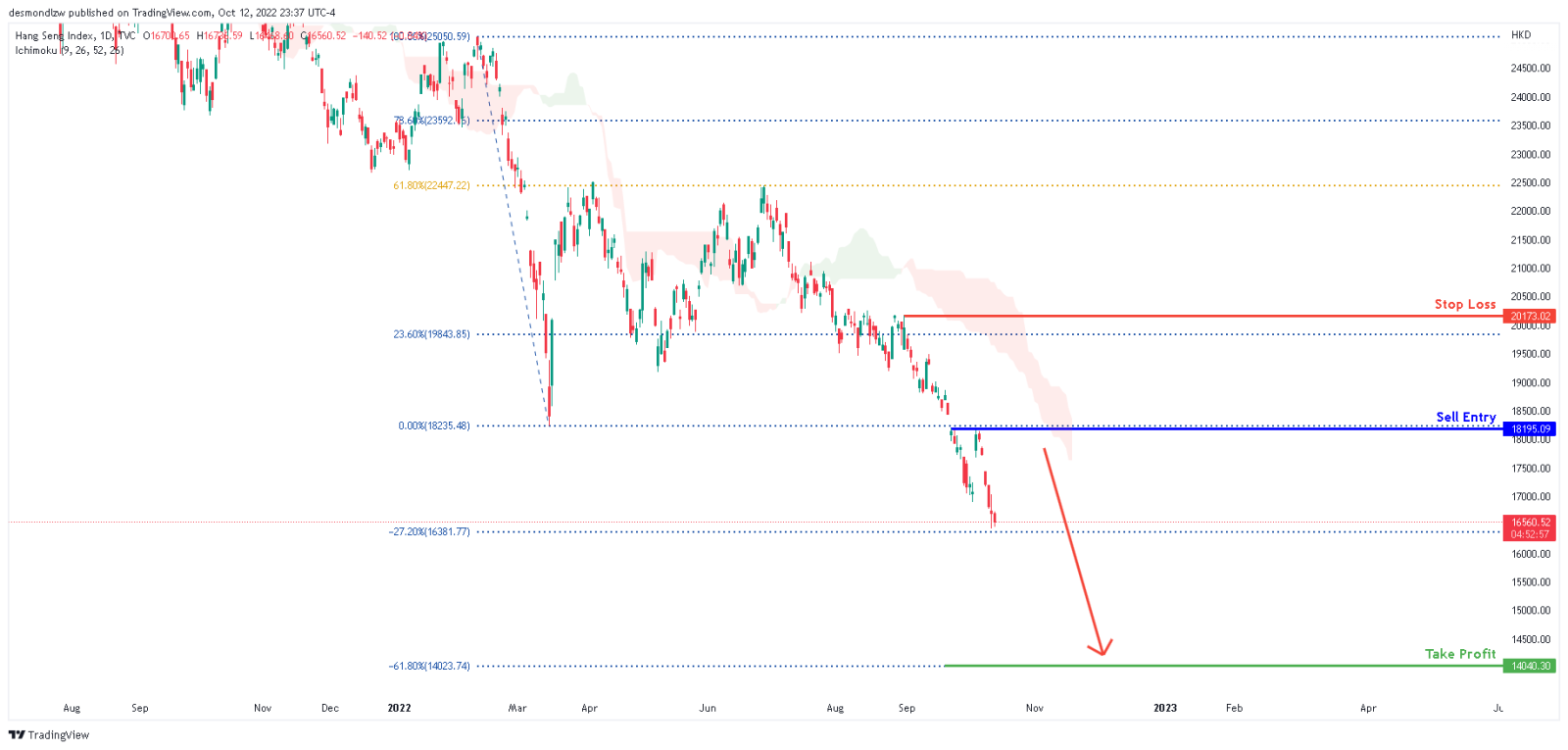 My Thoughts on Hang Seng Index quick sell