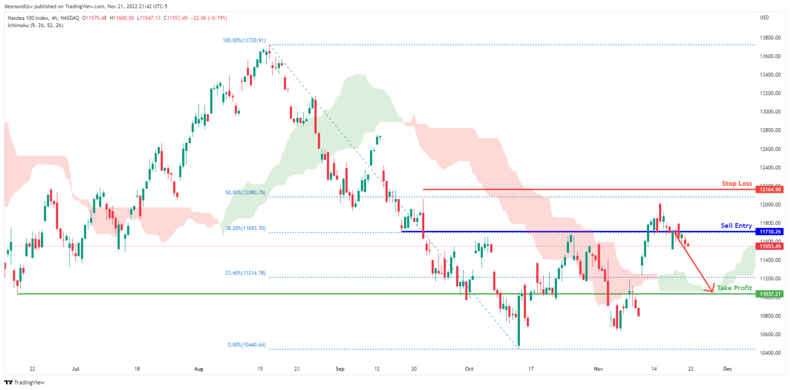 Nasdaq 100 bearish sentiments? 📉📉📉