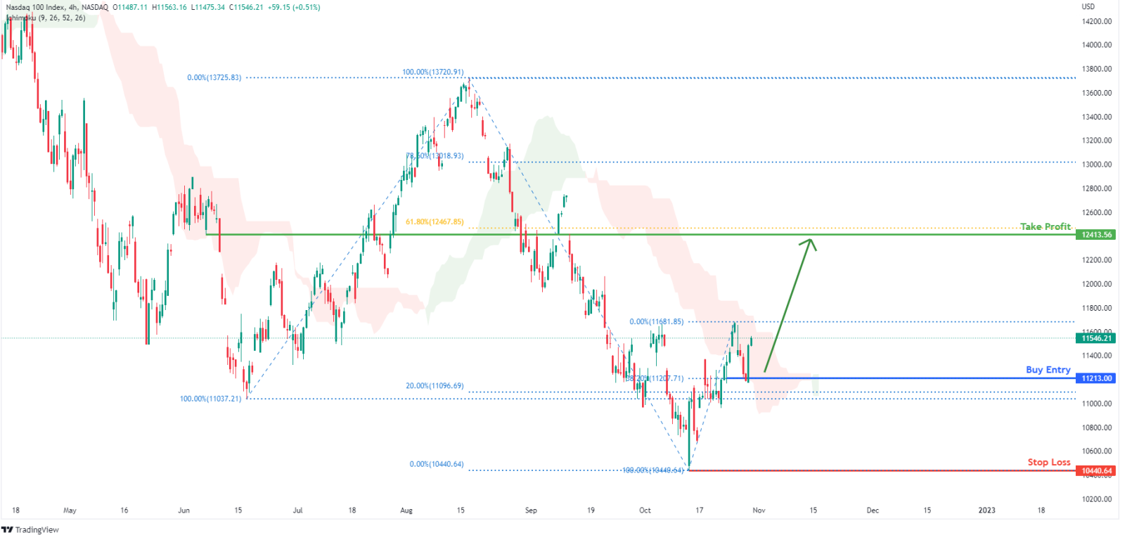 nasdaq 100は強気継続可能性あり？ 📈📈📈