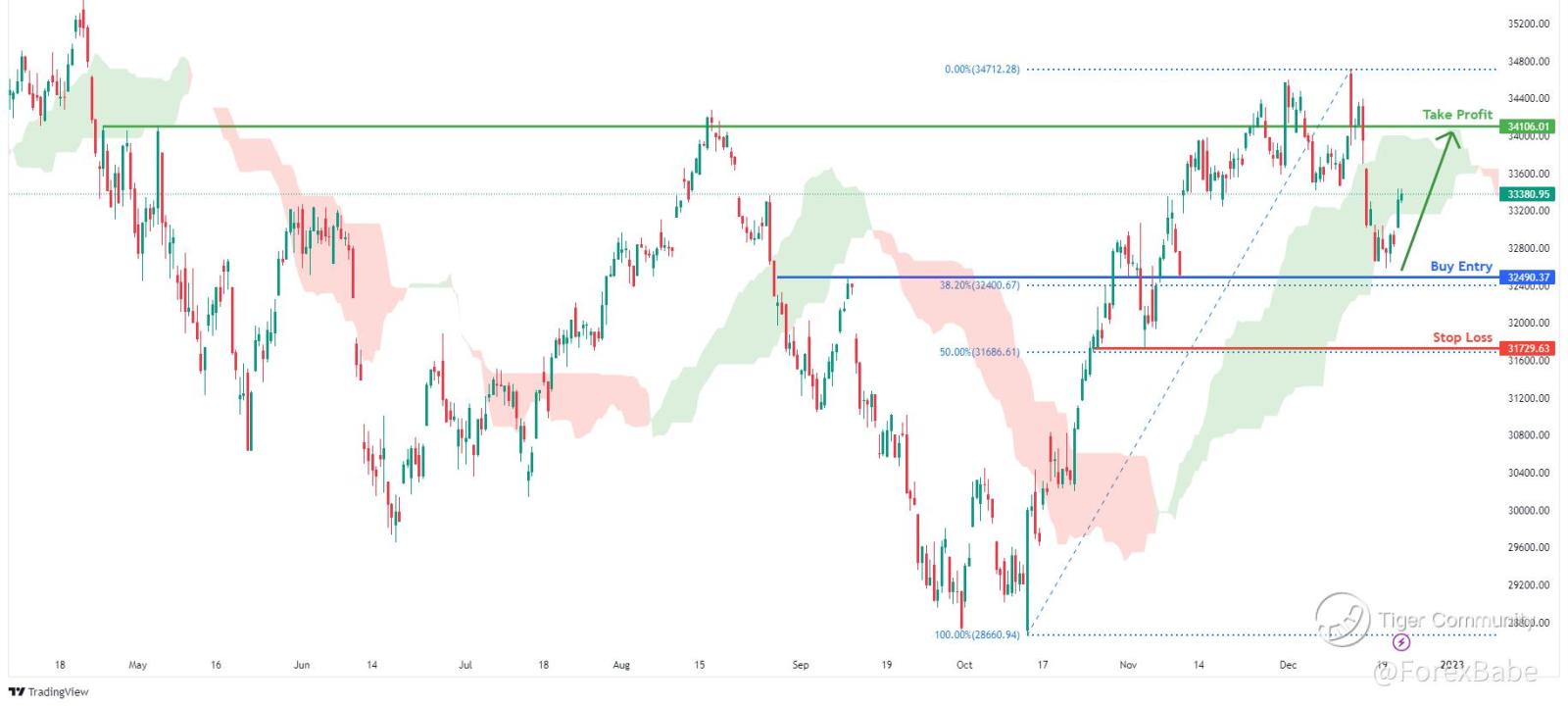 Dow Jones Index : Upbeat earnings, strong consumer confidence data 📈📈📈