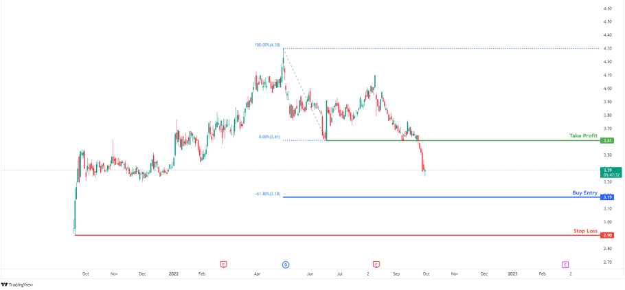 CapitalandInvest 逢低买入详