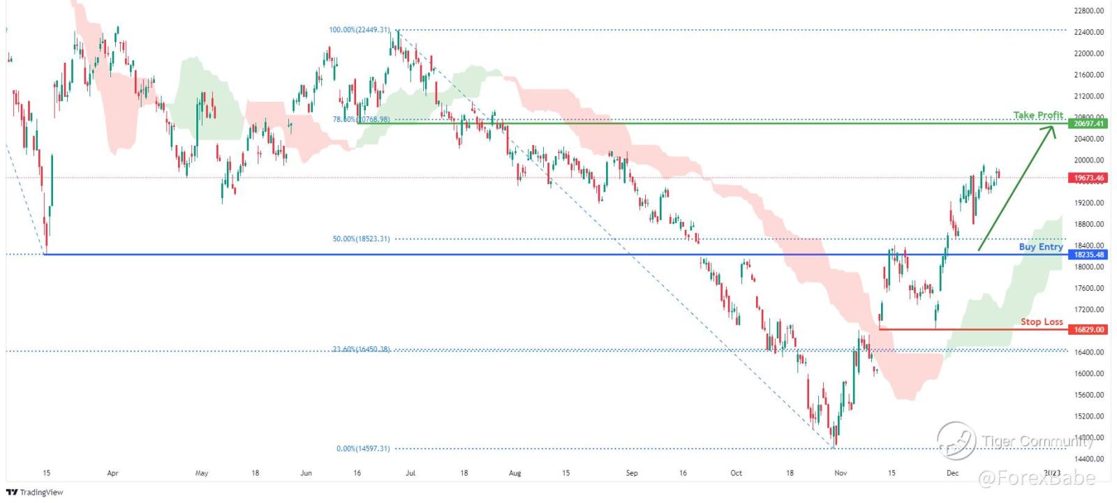 Hang Seng Index China's Covid Measures Relaxed! 📈📈📈