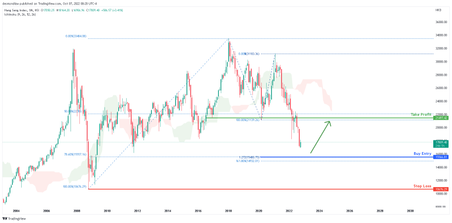 Finally Showing You Hang Seng Index Monthly Buy Idea