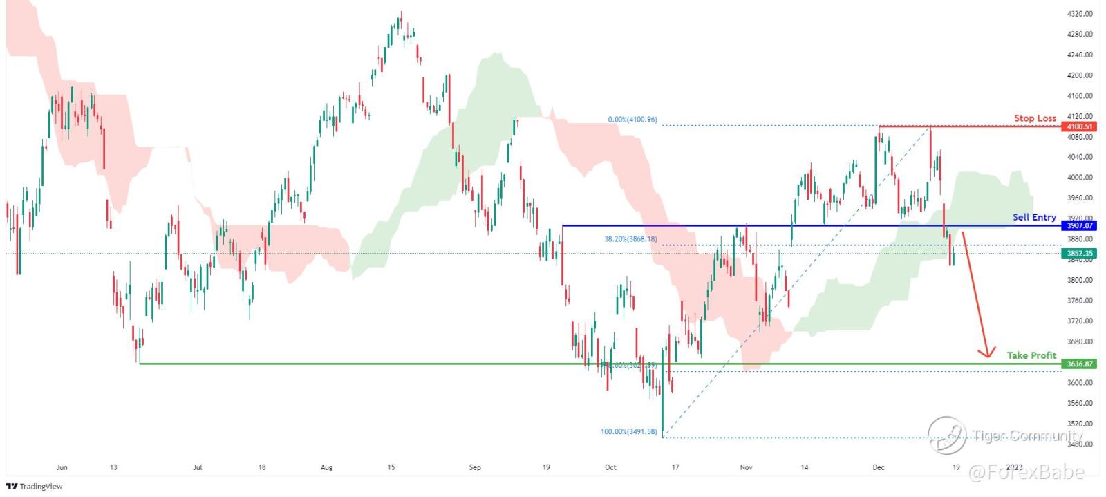 S&P500 going for a drop? 📉