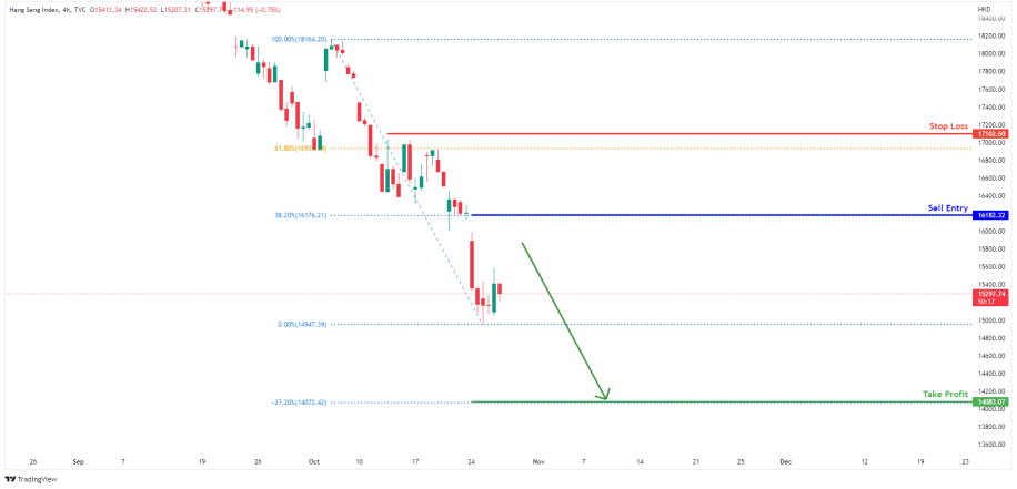 hang seng indexの弱気の気分 📉📉📉