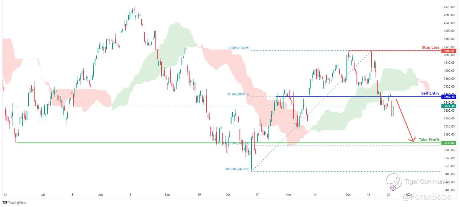 S&P500 decline following strong economic data 📉