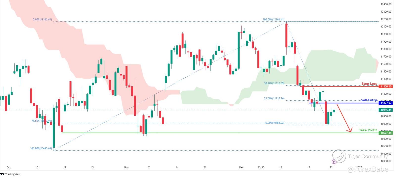 nasdaq 100の「Dip」はほぼ完了？ 📉