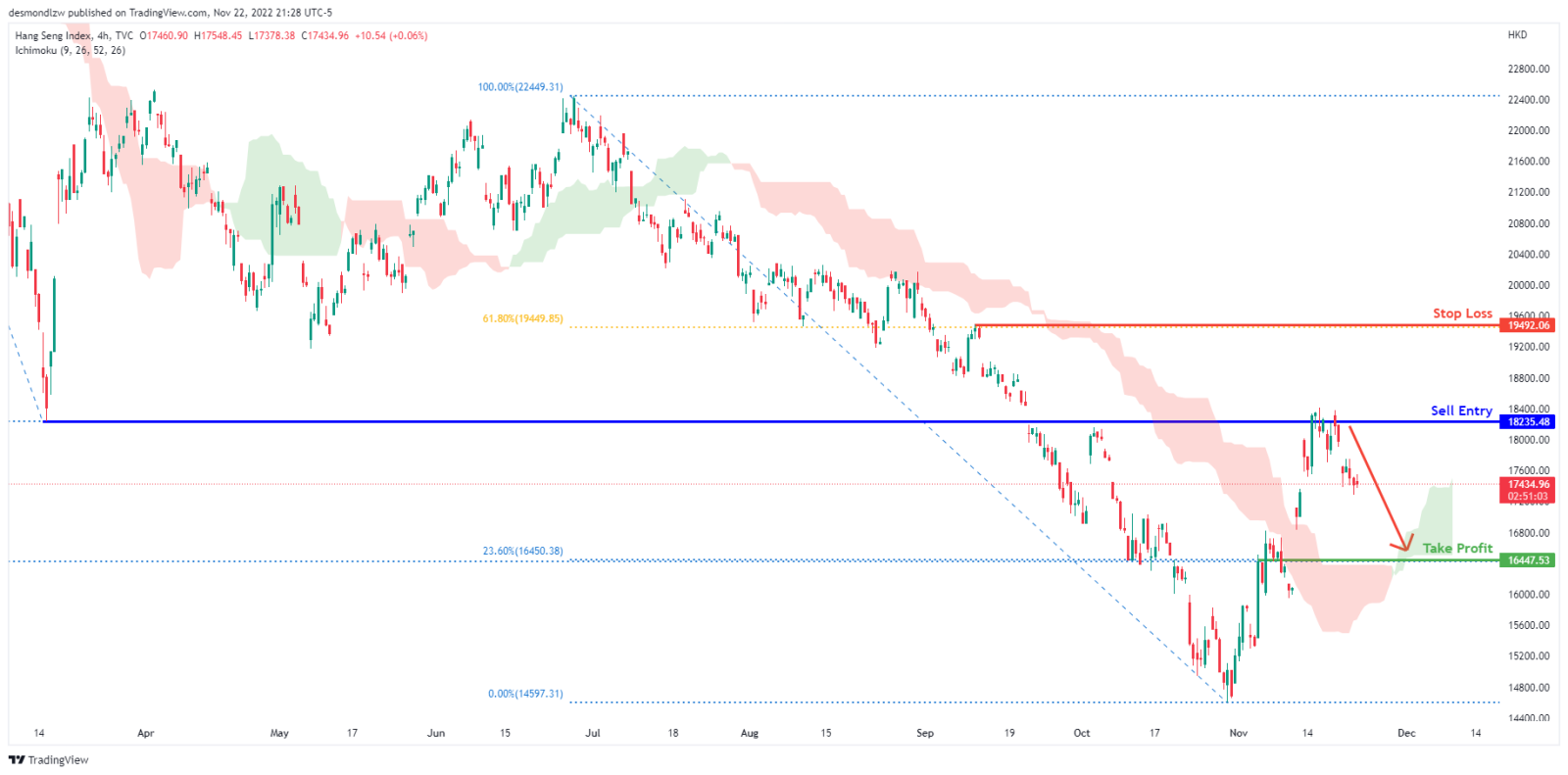 hang seng indexが墜落ロケットに乗っています 💥📉