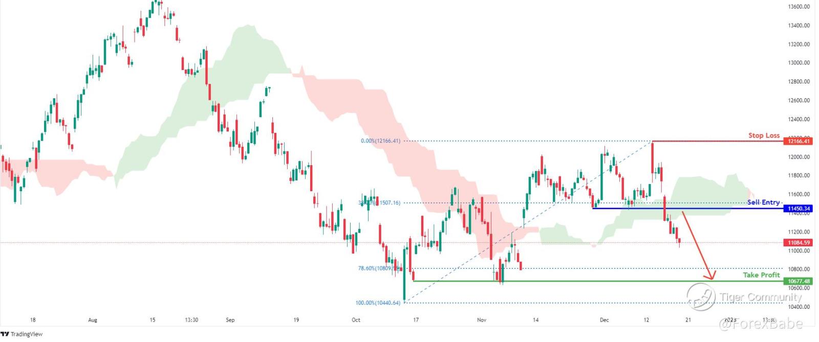 Nasdaq 100 Sink 📉 as Treasury Yields Climb