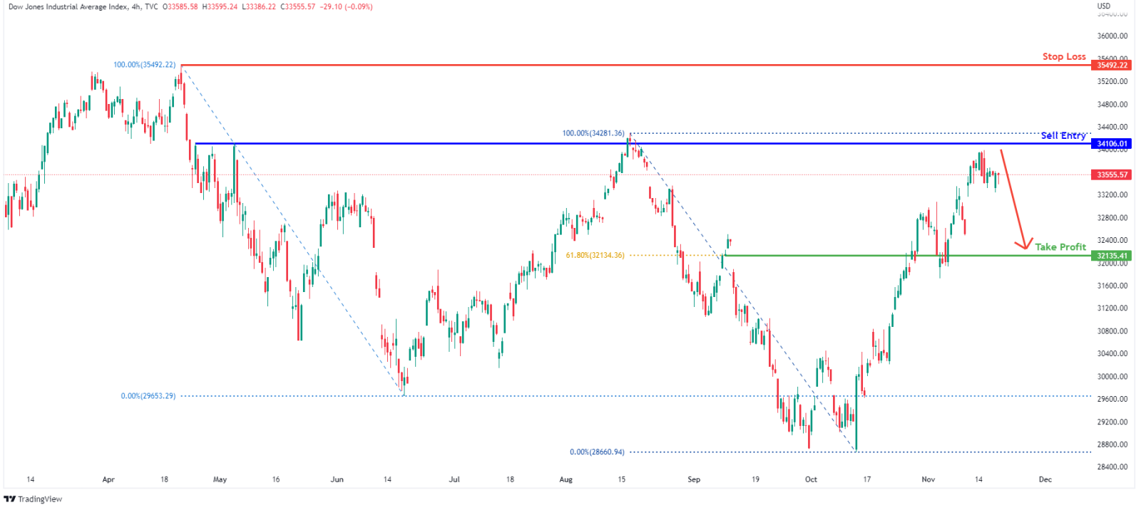 Dow Jones Index bears shooting their shot 🐻🔫📉