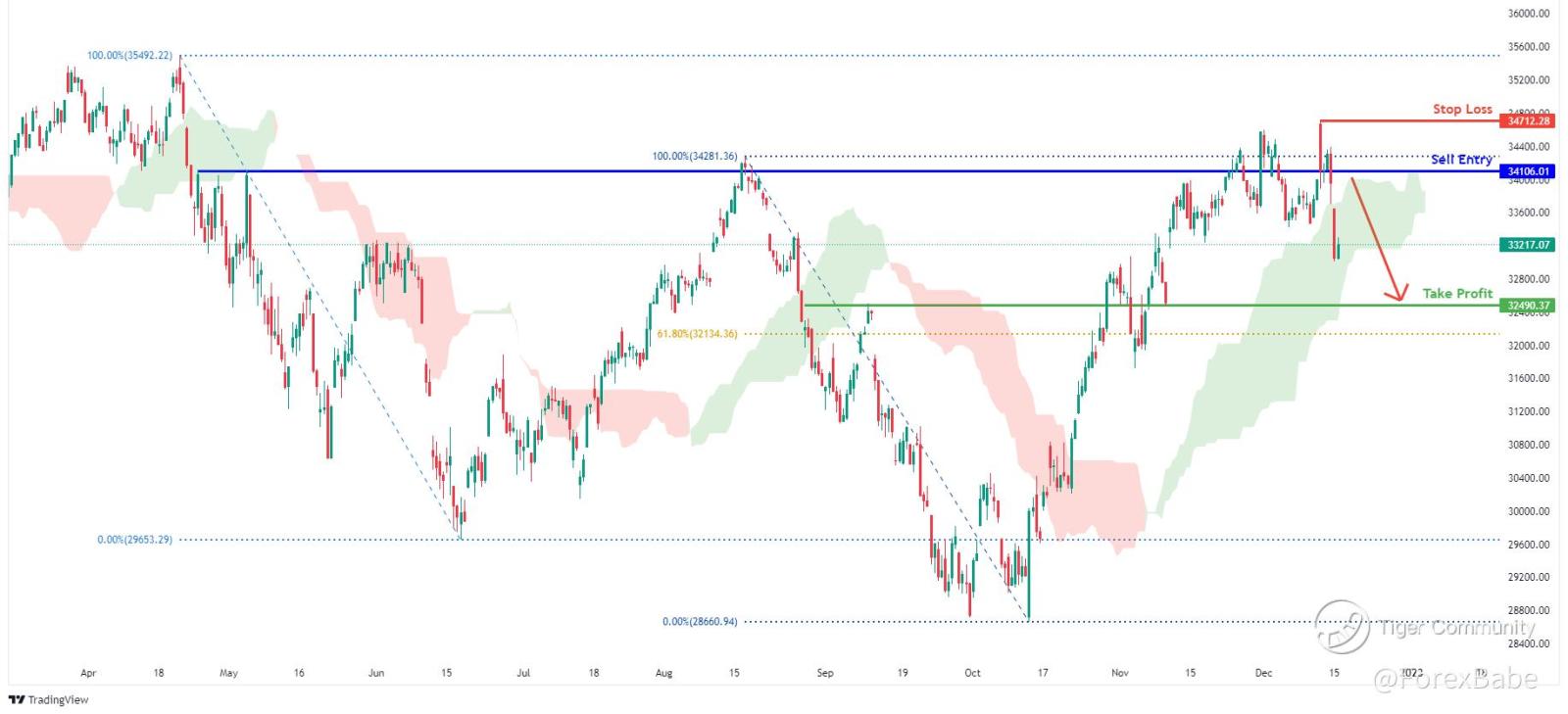 Dow Jones Index Sells to follow 📉