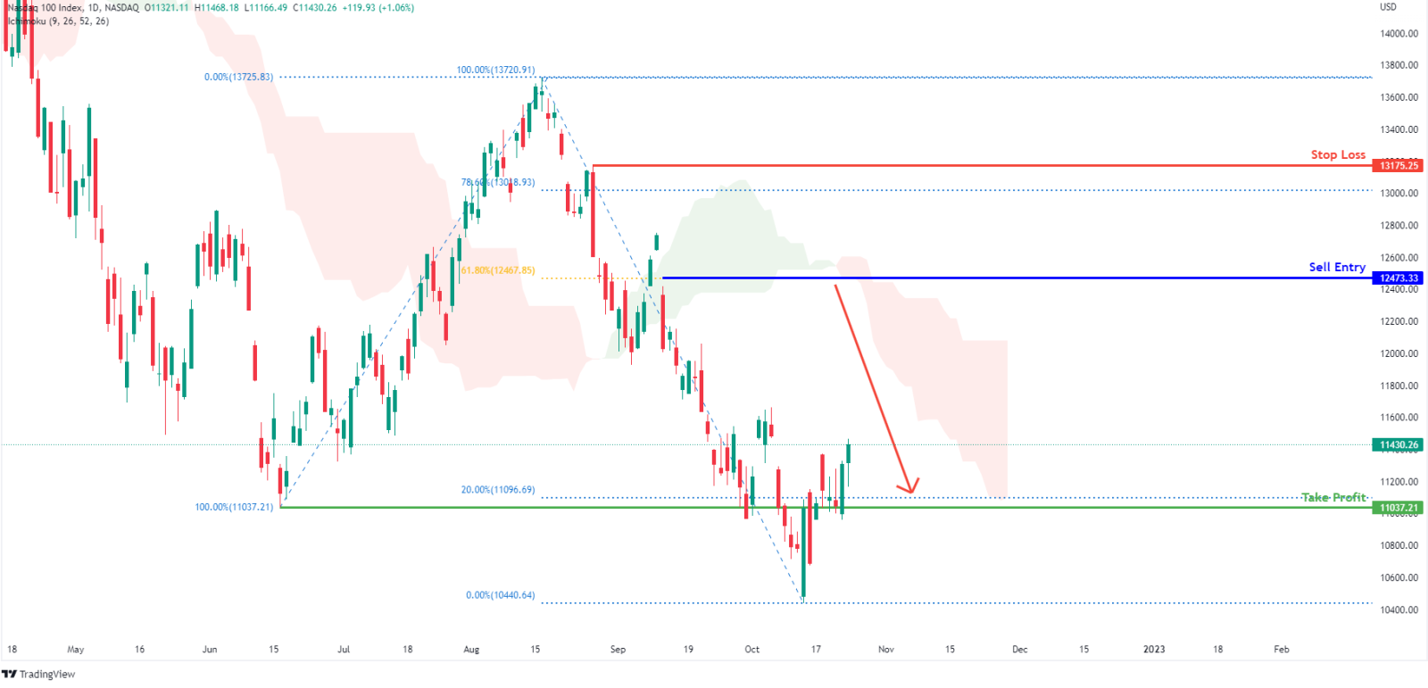 NDXの売りが出る 📉📉📉