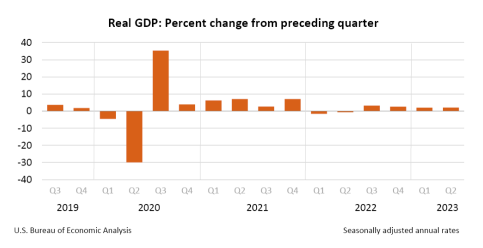 美国最新的实际GDP修正是好是坏？
