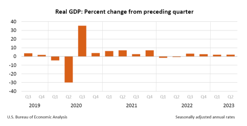 美國最新的實際 GDP 修訂是好還是壞？