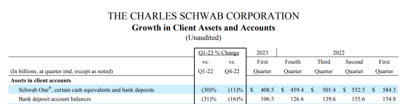 Is Charles Schwab safe for now?