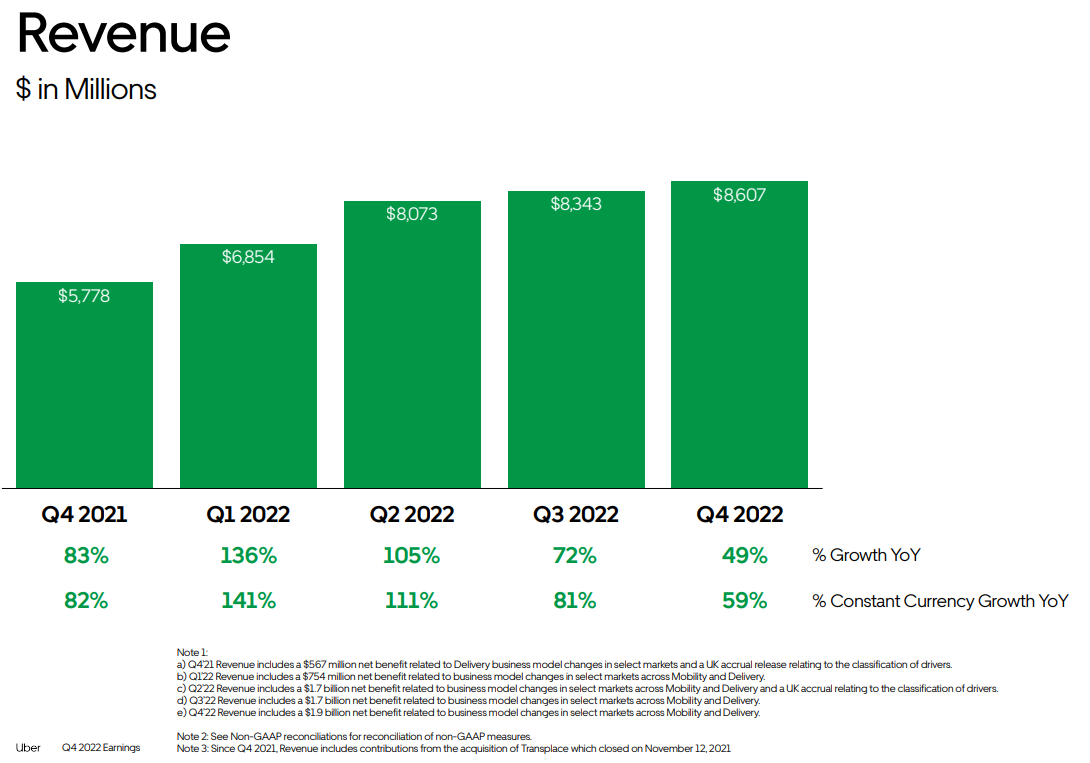 来源：Uber Technologies, Inc. Q4-2022-财报-补充数据