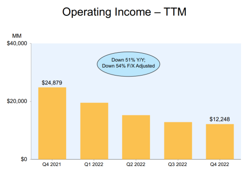 Amazon's Full FY'22 Results - The good, the bad & the ugly