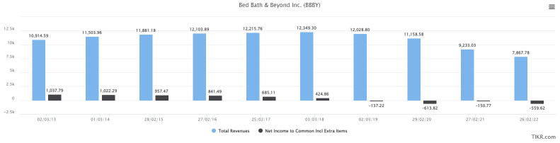Bed Bath and Beyond - 救済可能？