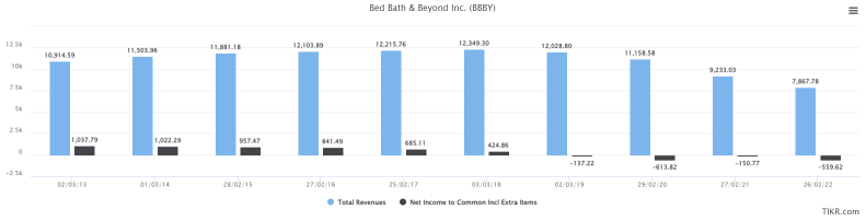 Bed Bath and Beyond — 除了储蓄