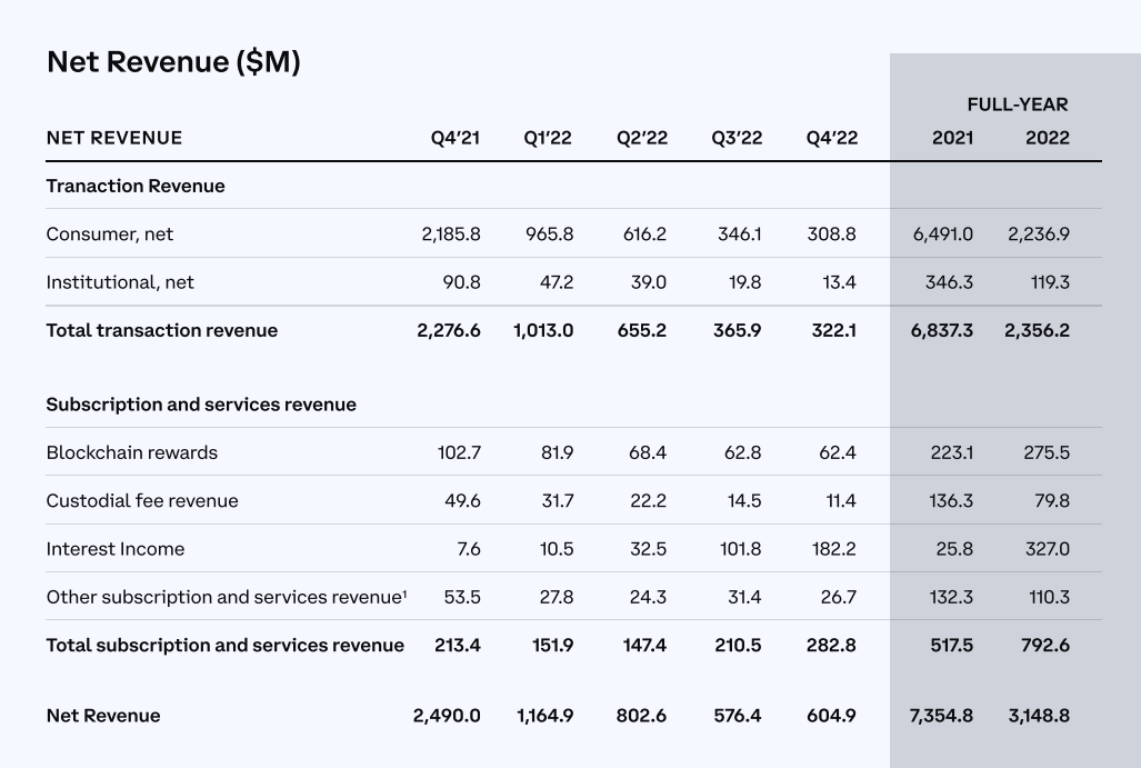 来源：Coinbase股东信-Q4-2022.pdf