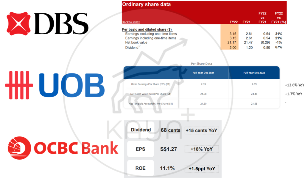 Source: Compilation of results from respective banks