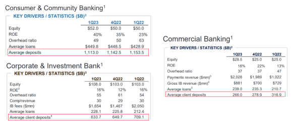 JP Morgan Q1'23 - 超过预期。