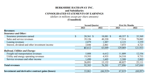 Berkshire Hathaway - Show me the money