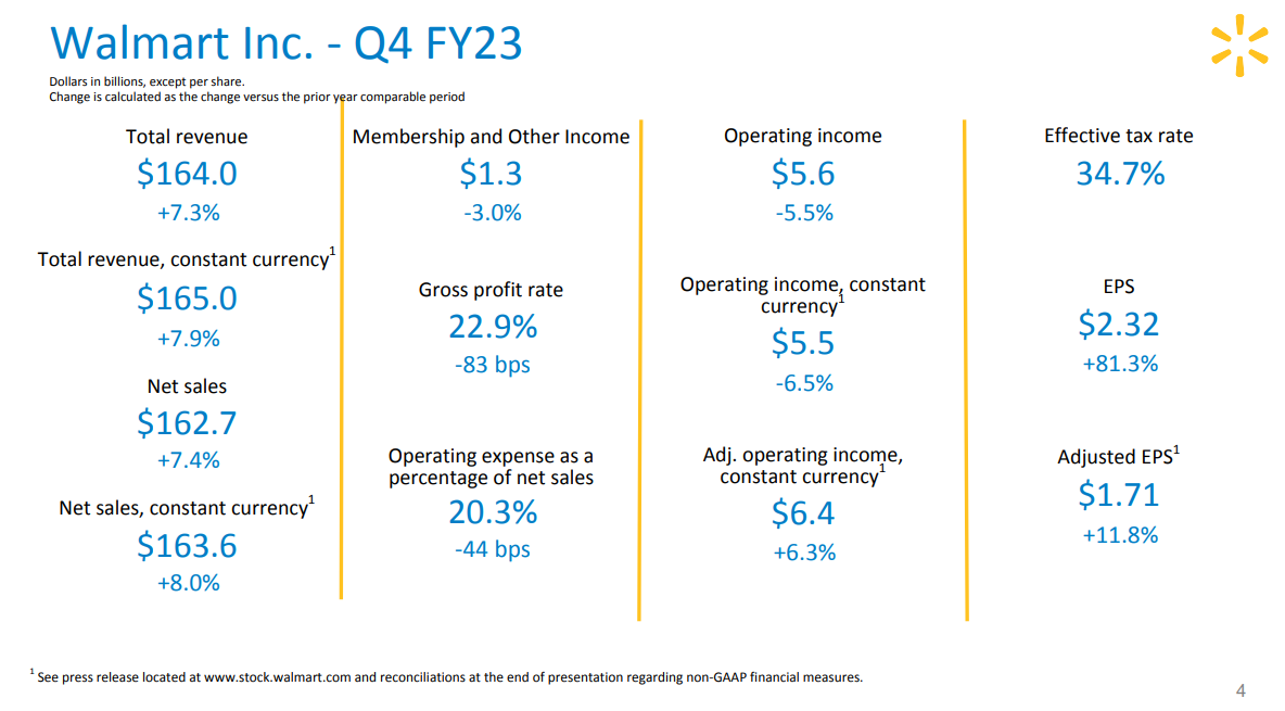 Source: WMT Earnings Presentation (FY23 Q4)