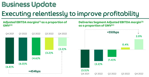 Great Q4'22 Results? Time to Grab some Grab stocks?