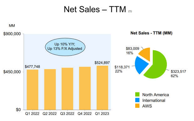 Is Amazon back on track?