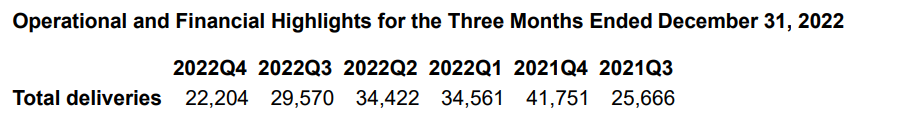 XPENG Fourth Quarter and Fiscal Year 2022 Unaudited Financial Results