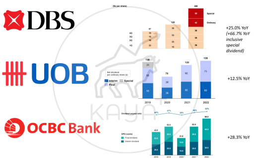 星展銀行、大華銀行及華僑銀行：哪家銀行的 22 財年最公平？