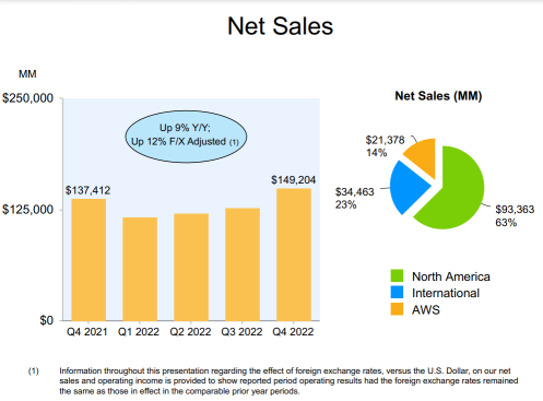 AmazonのフルFY'22の結果-良い、悪い、醜い