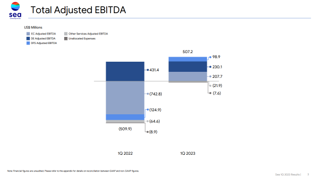 Sea Ltd - Profitable, at what cost?