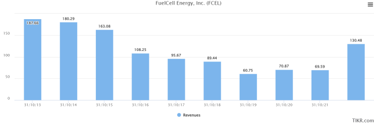 FuelCell Energy - ESG prospects or going down the drain?