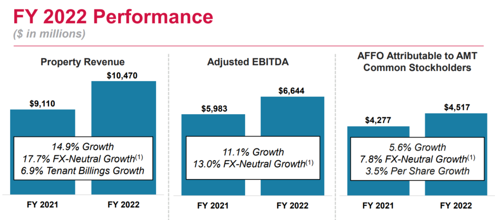 Source: American Tower Fourth Quarter & Full Year 2022 Earnings Conference Call