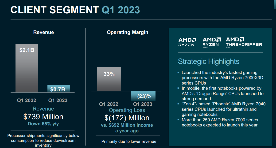 ソース：AMD'23年第1四半期の結果発表会