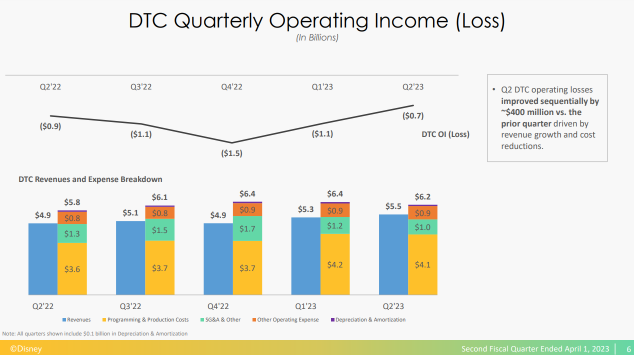 The Walt Disney Company Q2'23 - This is the way?