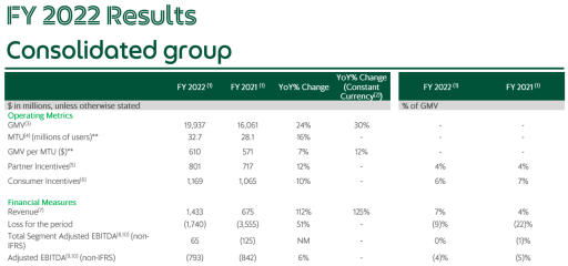 Great Q4'22 Results? Time to Grab some Grab stocks?