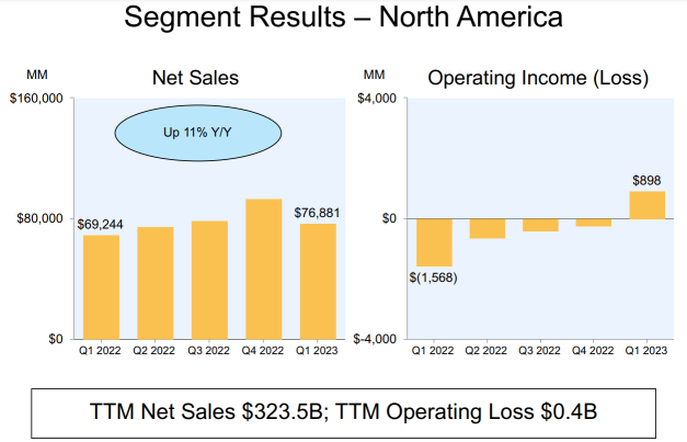 Is Amazon back on track?