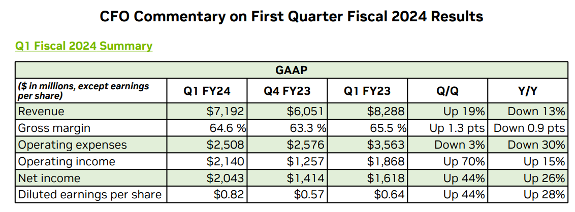 Source: NVIDIA CFO Commentary on Q1'24 results