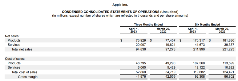 Apple Inc - Revenue dropped, but not a problem?