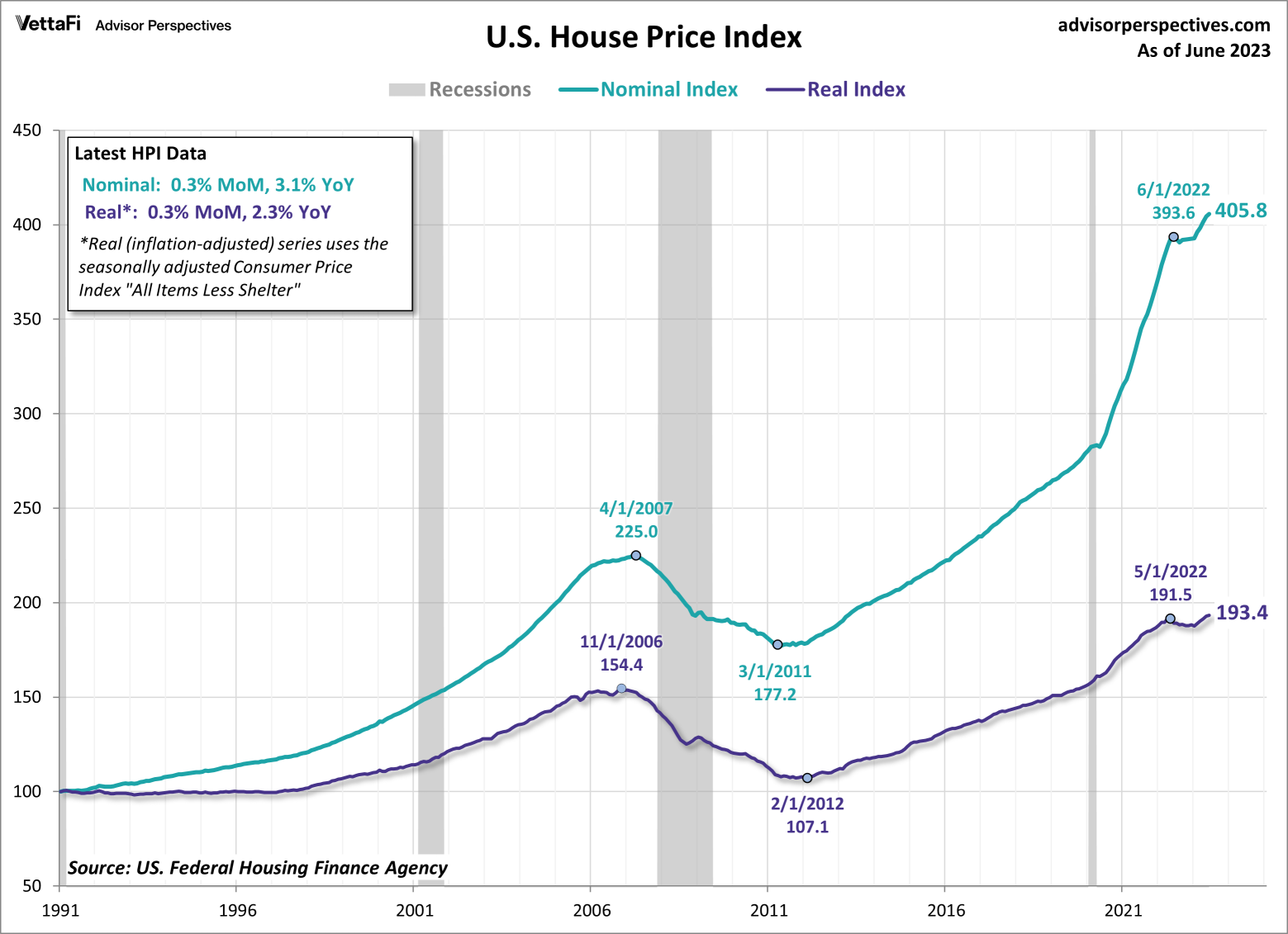 FHFA 房价指数继续上涨?